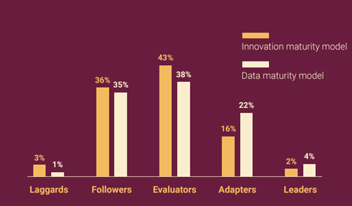 The graph above shows innovation maturity model and Data Maturity model.