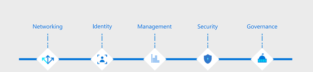 Azure Landing Zone blueprints infographic