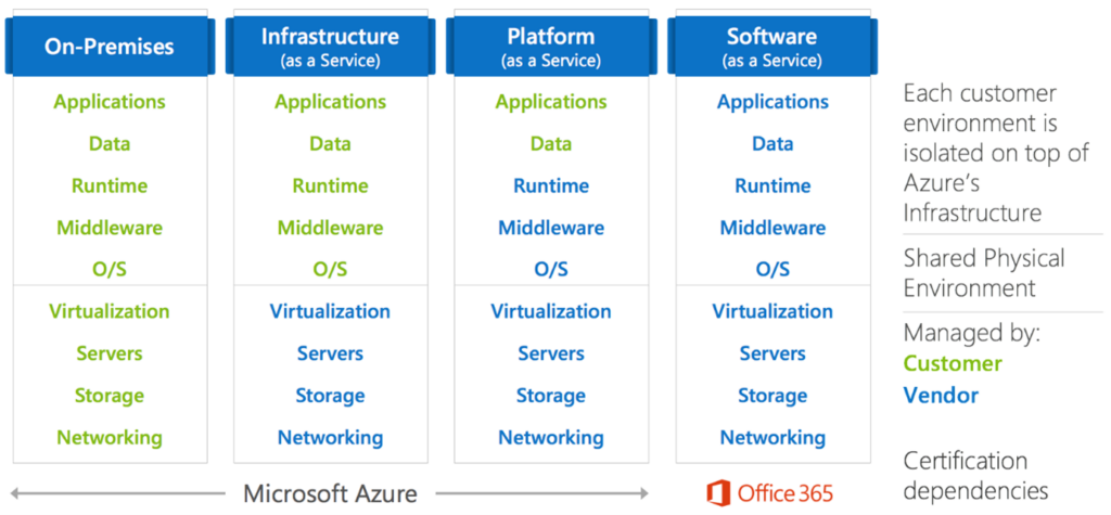 Shared responsibility model (Source: Microsoft) 