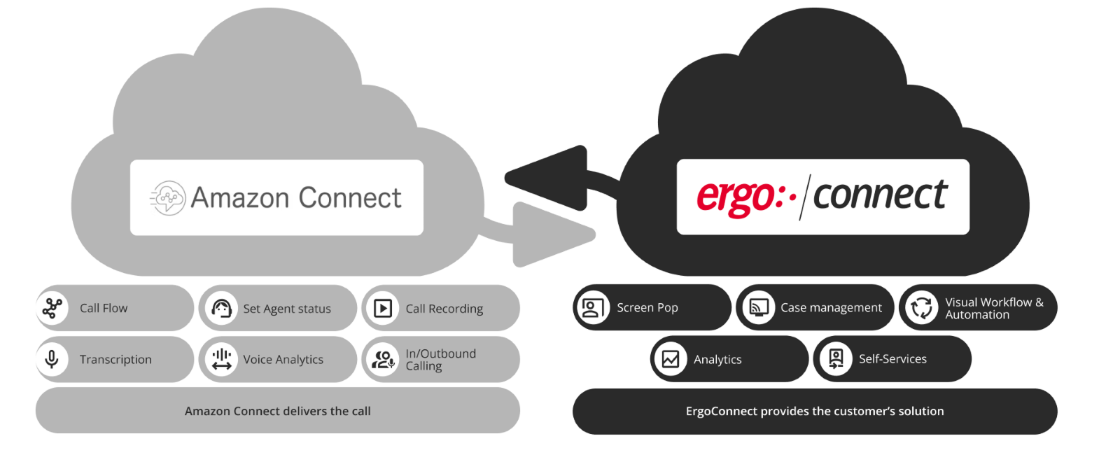 Amazon Connect part of Ergo Service Now ecosystem - Ergo Connect 