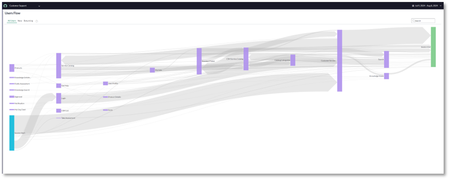 User flow ServiceNow