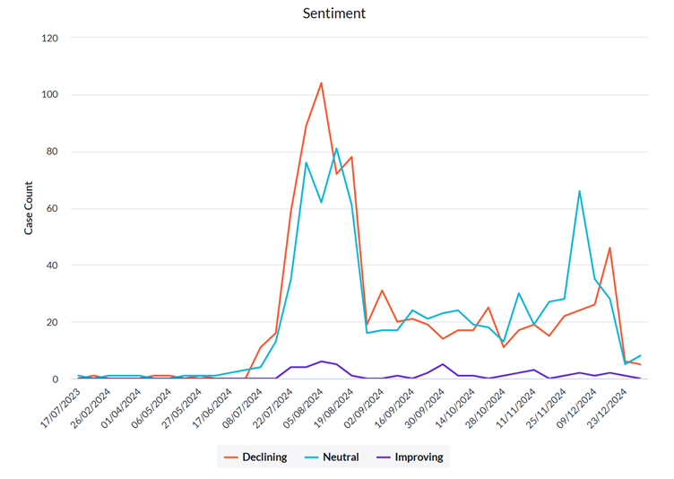 Sentiment graph for customer experience
