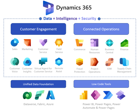 Infographic of Microsoft Dynamics 365 suite offerings